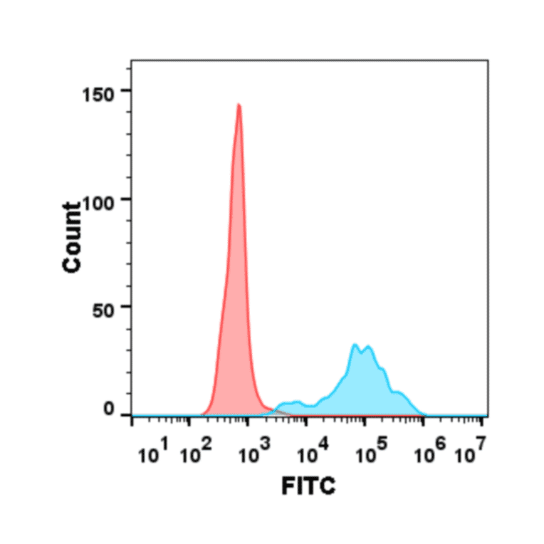 Flow Cytometry - Anti-CD40 Antibody [DM100] - BSA and Azide free (A318605) - Antibodies.com