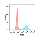 Flow Cytometry - Anti-CD40 Antibody [DM100] - BSA and Azide free (A318605) - Antibodies.com