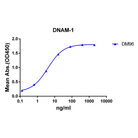 ELISA - Anti-CD226 Antibody [DM96] - Azide free (A318609) - Antibodies.com
