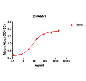 ELISA - Anti-CD226 Antibody [DM95] - Azide free (A318610) - Antibodies.com