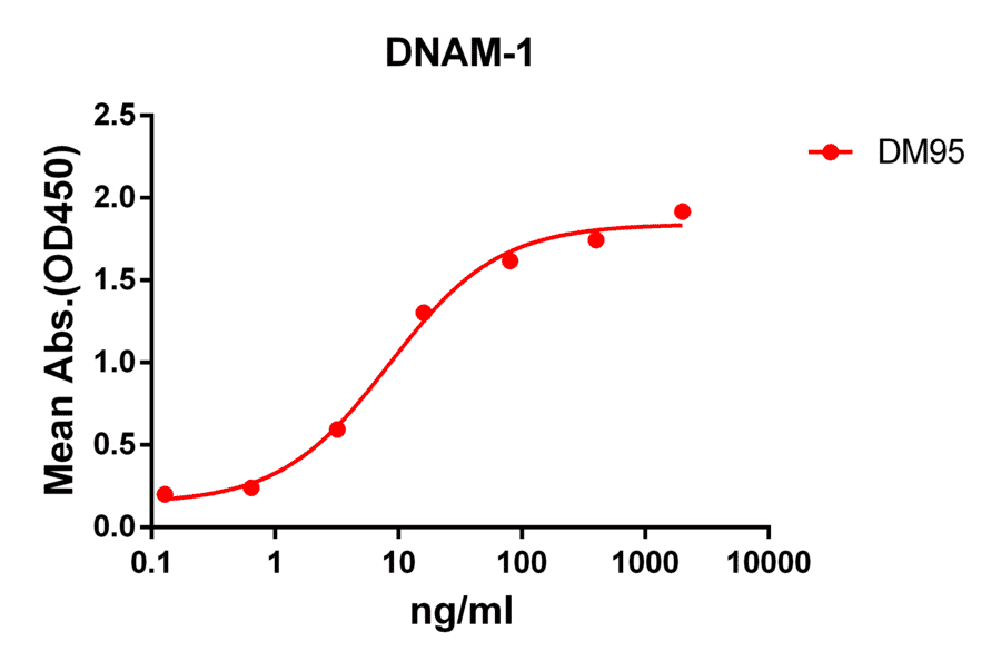 ELISA - Anti-CD226 Antibody [DM95] - Azide free (A318610) - Antibodies.com