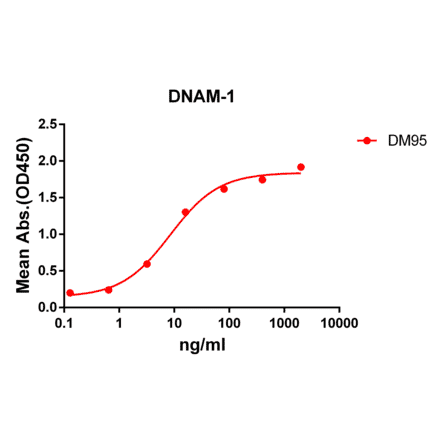 ELISA - Anti-CD226 Antibody [DM95] - Azide free (A318610) - Antibodies.com