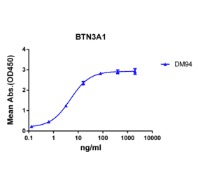 ELISA - Anti-BTN3A1 Antibody [DM94] - BSA and Azide free (A318611) - Antibodies.com