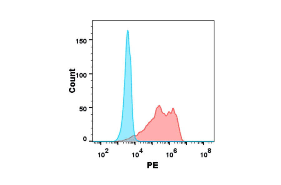 Flow Cytometry - Anti-BTN3A1 Antibody [DM94] - BSA and Azide free (A318611) - Antibodies.com