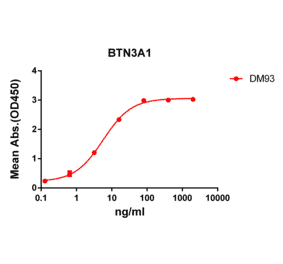 ELISA - Anti-BTN3A1 Antibody [DM93] - BSA and Azide free (A318612) - Antibodies.com