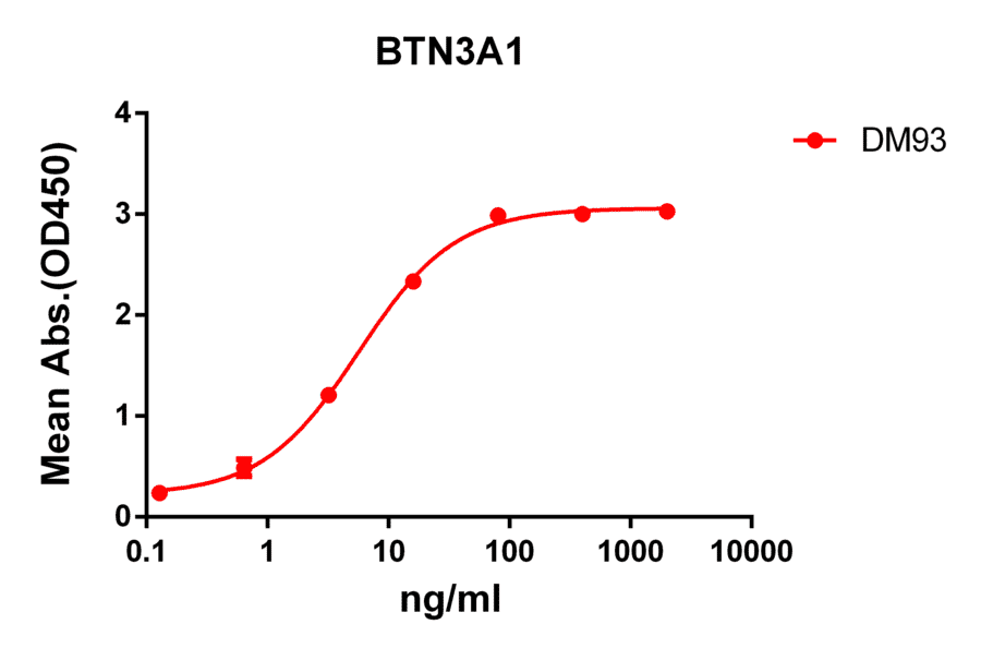 ELISA - Anti-BTN3A1 Antibody [DM93] - BSA and Azide free (A318612) - Antibodies.com