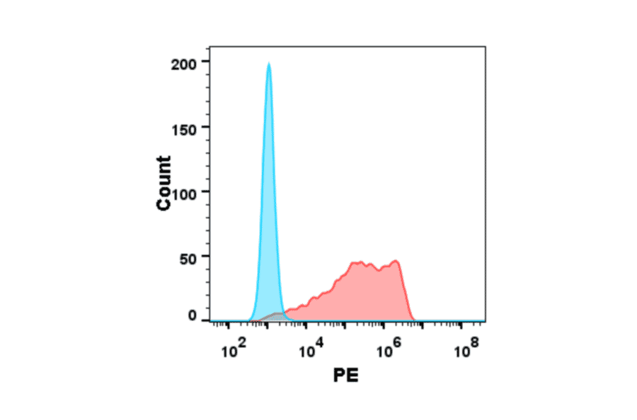 Flow Cytometry - Anti-BTN3A1 Antibody [DM93] - BSA and Azide free (A318612) - Antibodies.com