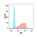 Flow Cytometry - Anti-BTN3A1 Antibody [DM93] - BSA and Azide free (A318612) - Antibodies.com