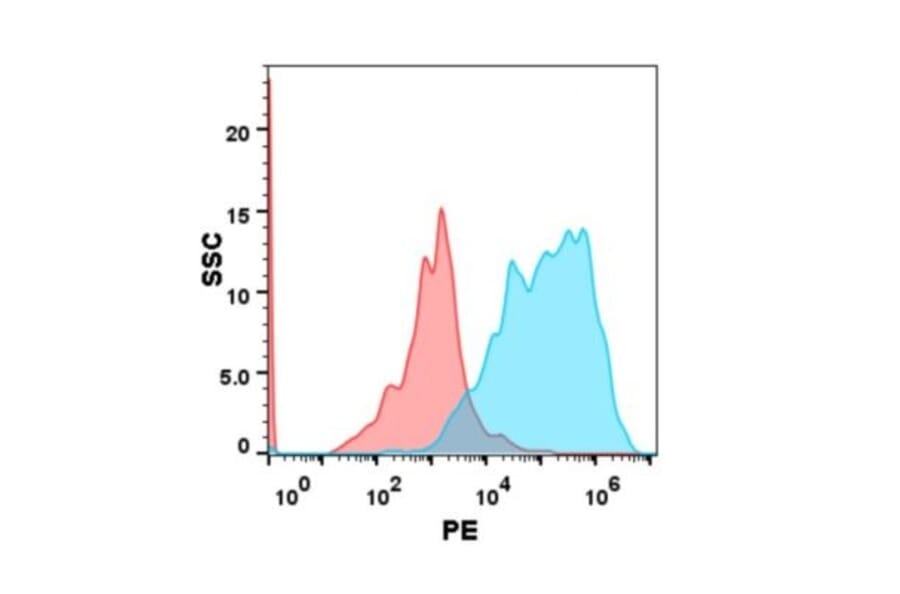 Flow Cytometry - Anti-GPCR GPRC5D Antibody [DM91] (PE) - Azide free (A318613) - Antibodies.com