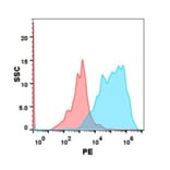 Flow Cytometry - Anti-GPCR GPRC5D Antibody [DM91] (PE) - Azide free (A318613) - Antibodies.com