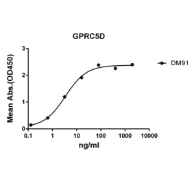 ELISA - Anti-GPCR GPRC5D Antibody [DM91] - Azide free (A318614) - Antibodies.com