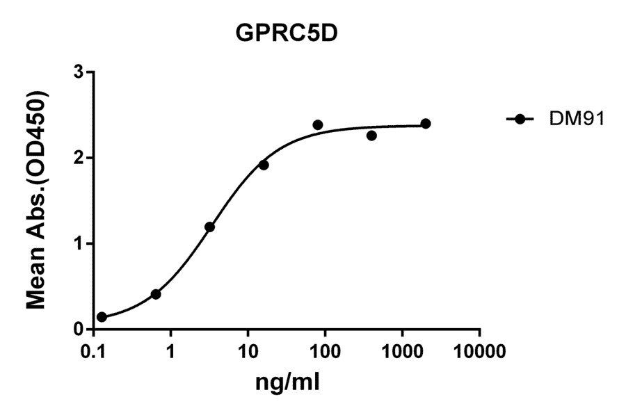 ELISA - Anti-GPCR GPRC5D Antibody [DM91] - Azide free (A318614) - Antibodies.com