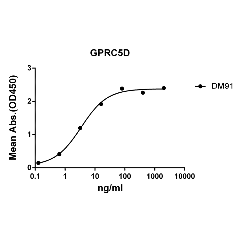 ELISA - Anti-GPCR GPRC5D Antibody [DM91] - Azide free (A318614) - Antibodies.com