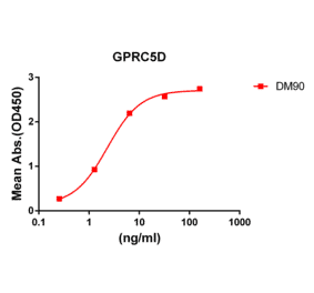 ELISA - Anti-GPCR GPRC5D Antibody [DM90] - Azide free (A318616) - Antibodies.com