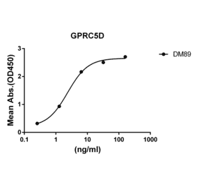 ELISA - Anti-GPCR GPRC5D Antibody [DM89] - Azide free (A318617) - Antibodies.com