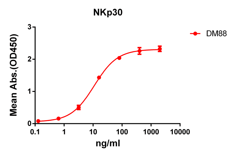ELISA - Anti-NKp30 Antibody [DM88] - Azide free (A318618) - Antibodies.com