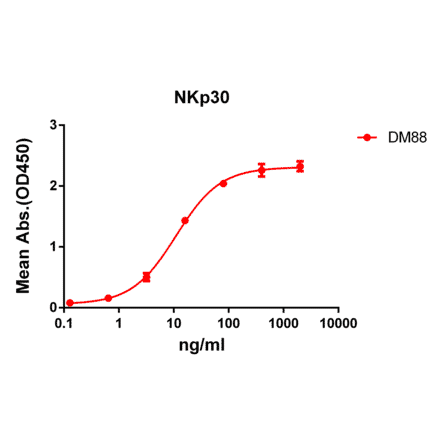 ELISA - Anti-NKp30 Antibody [DM88] - Azide free (A318618) - Antibodies.com