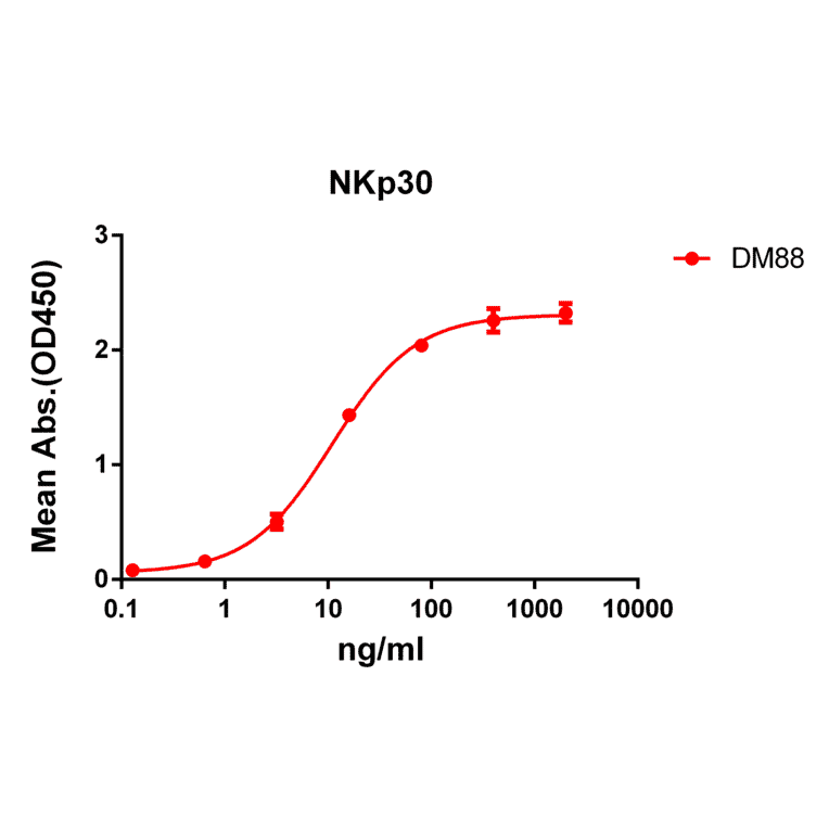 ELISA - Anti-NKp30 Antibody [DM88] - Azide free (A318618) - Antibodies.com