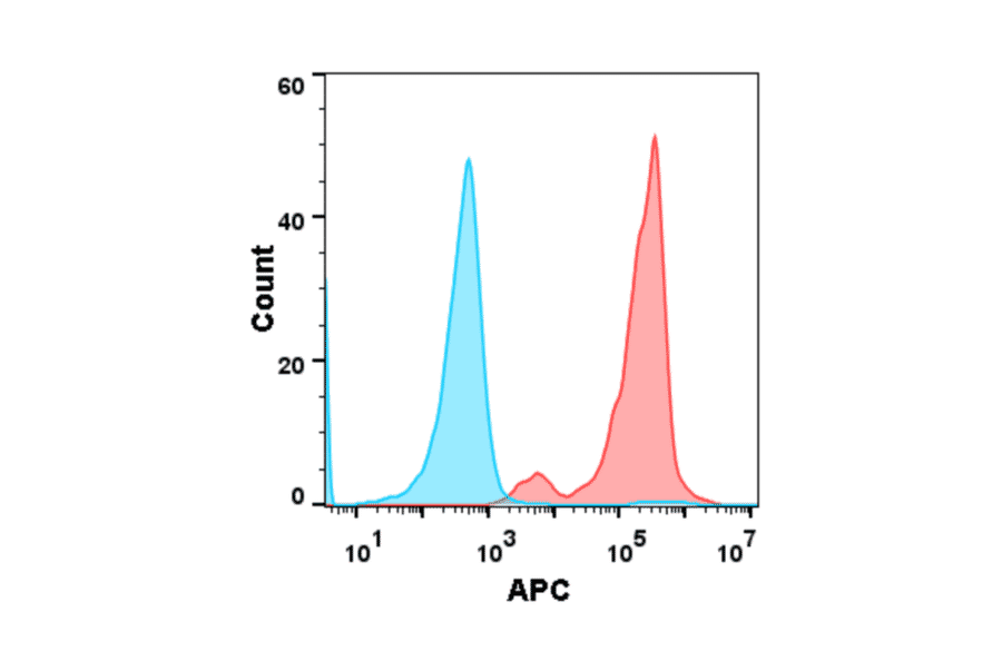 Flow Cytometry - Anti-PSCA Antibody [DM87] (Biotin) - Azide free (A318619) - Antibodies.com