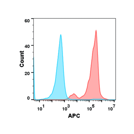 Flow Cytometry - Anti-PSCA Antibody [DM87] (Biotin) - Azide free (A318619) - Antibodies.com
