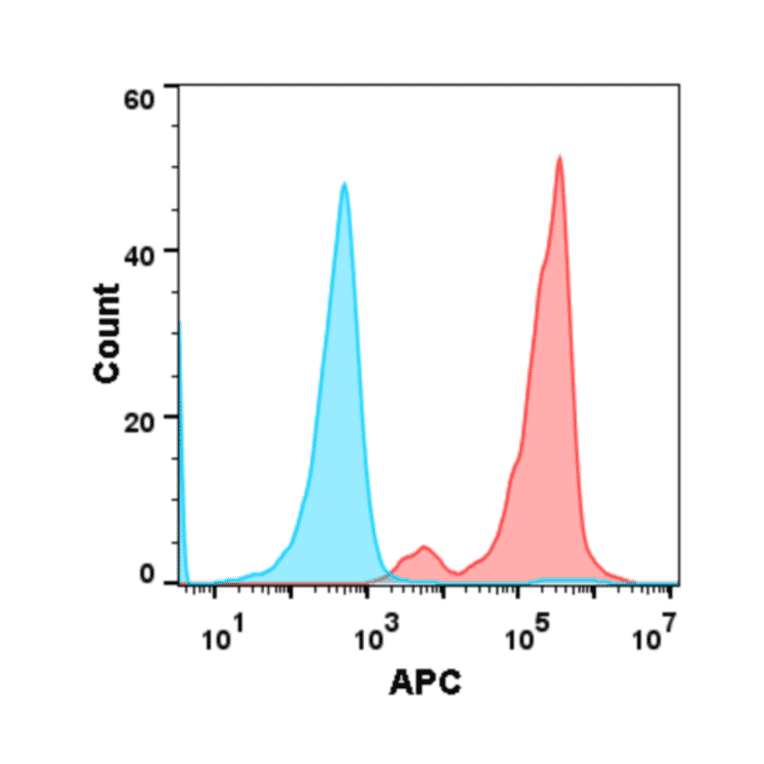 Flow Cytometry - Anti-PSCA Antibody [DM87] (Biotin) - Azide free (A318619) - Antibodies.com