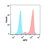 Flow Cytometry - Anti-PSCA Antibody [DM87] (Biotin) - Azide free (A318619) - Antibodies.com