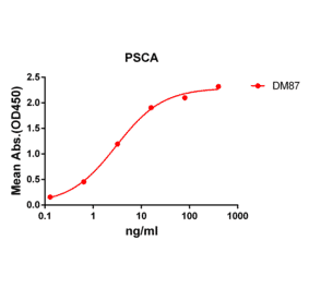 ELISA - Anti-PSCA Antibody [DM87] - BSA and Azide free (A318620) - Antibodies.com
