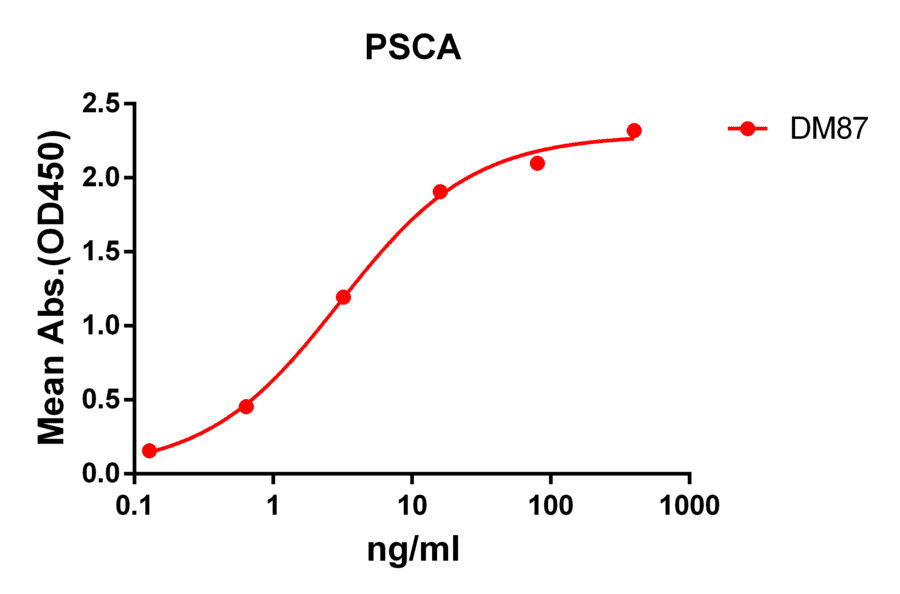 ELISA - Anti-PSCA Antibody [DM87] - BSA and Azide free (A318620) - Antibodies.com