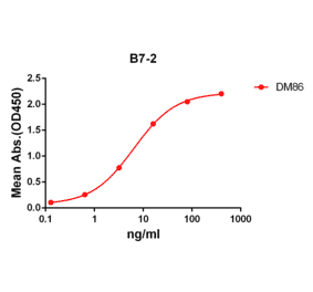 ELISA - Anti-CD86 Antibody [DM86] - Azide free (A318621) - Antibodies.com