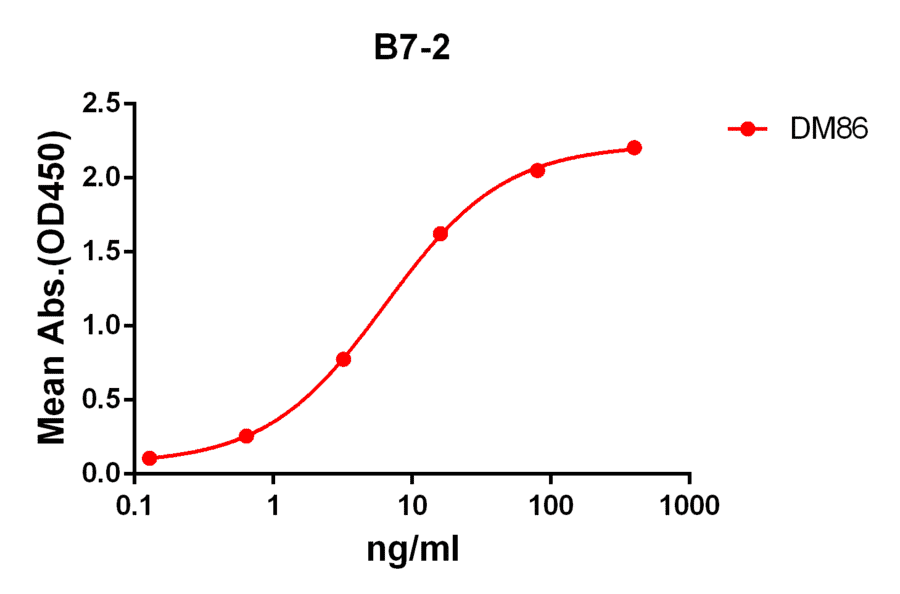 ELISA - Anti-CD86 Antibody [DM86] - Azide free (A318621) - Antibodies.com