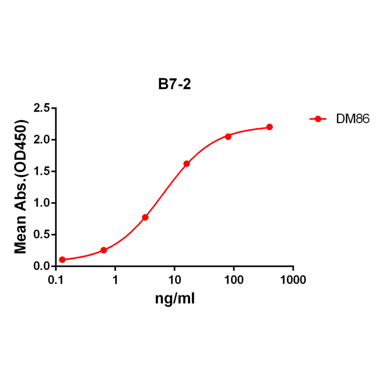 ELISA - Anti-CD86 Antibody [DM86] - Azide free (A318621) - Antibodies.com