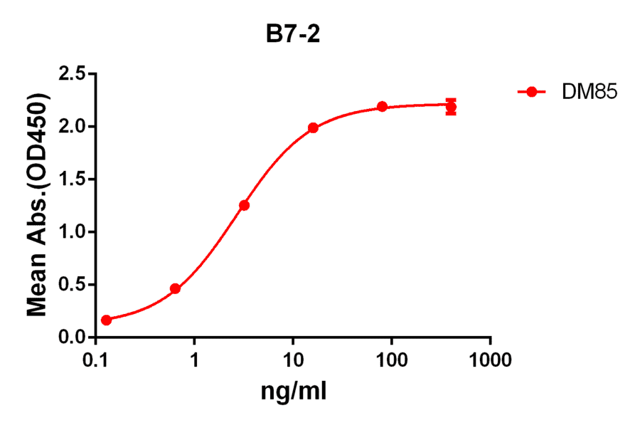 ELISA - Anti-CD86 Antibody [DM85] - Azide free (A318622) - Antibodies.com