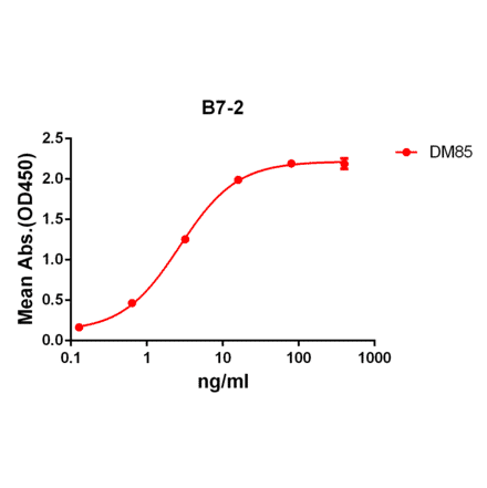 ELISA - Anti-CD86 Antibody [DM85] - Azide free (A318622) - Antibodies.com