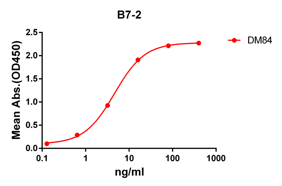 ELISA - Anti-CD86 Antibody [DM84] - Azide free (A318623) - Antibodies.com