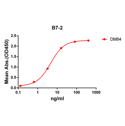 ELISA - Anti-CD86 Antibody [DM84] - Azide free (A318623) - Antibodies.com