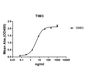 ELISA - Anti-TIM 3 Antibody [DM83] - BSA and Azide free (A318624) - Antibodies.com