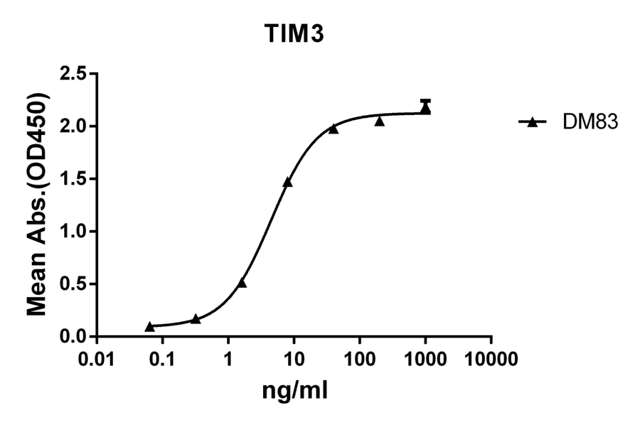 ELISA - Anti-TIM 3 Antibody [DM83] - BSA and Azide free (A318624) - Antibodies.com