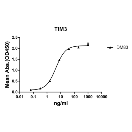 ELISA - Anti-TIM 3 Antibody [DM83] - BSA and Azide free (A318624) - Antibodies.com