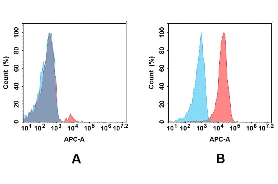 Flow Cytometry - Anti-TIM 3 Antibody [DM83] - BSA and Azide free (A318624) - Antibodies.com