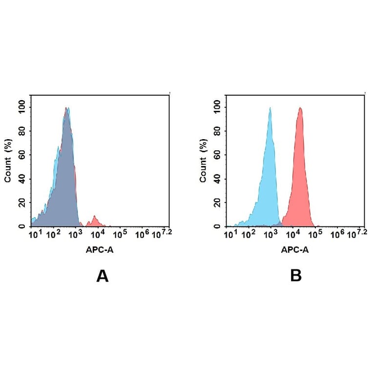 Flow Cytometry - Anti-TIM 3 Antibody [DM83] - BSA and Azide free (A318624) - Antibodies.com