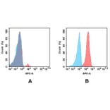 Flow Cytometry - Anti-TIM 3 Antibody [DM83] - BSA and Azide free (A318624) - Antibodies.com