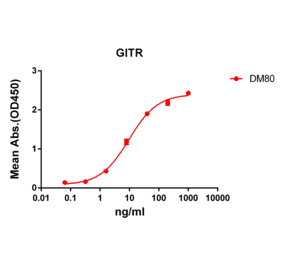ELISA - Anti-GITR Antibody [DM80] - BSA and Azide free (A318625) - Antibodies.com