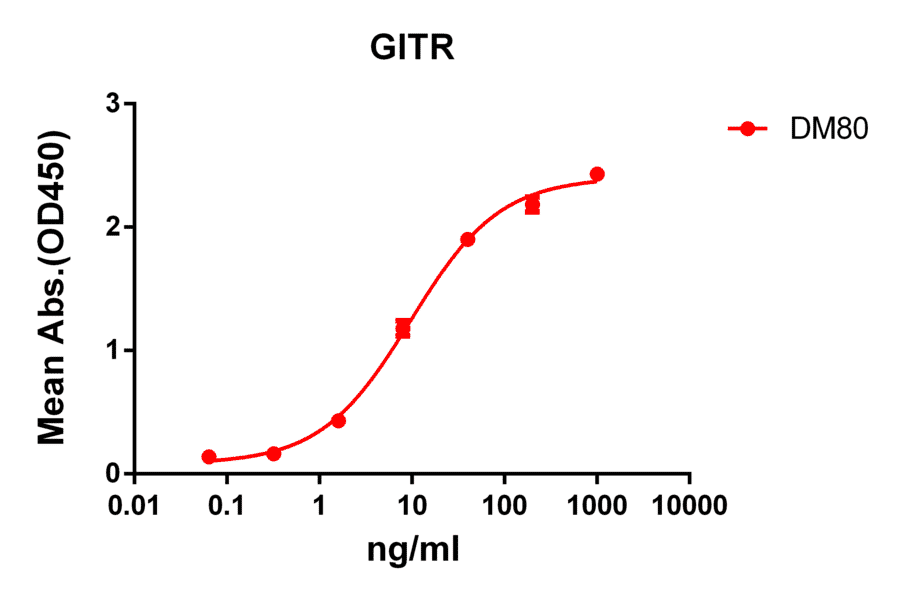 ELISA - Anti-GITR Antibody [DM80] - BSA and Azide free (A318625) - Antibodies.com