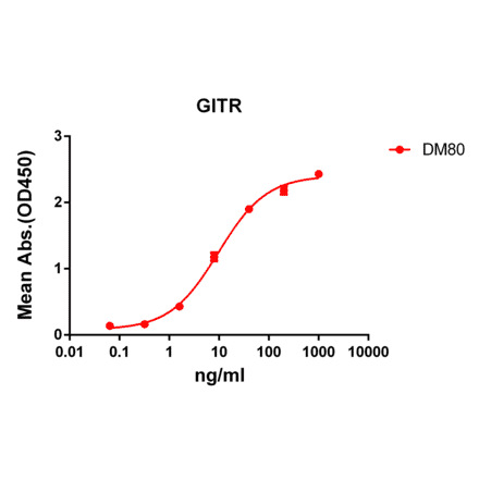 ELISA - Anti-GITR Antibody [DM80] - BSA and Azide free (A318625) - Antibodies.com