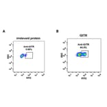 Flow Cytometry - Anti-GITR Antibody [DM80] - BSA and Azide free (A318625) - Antibodies.com