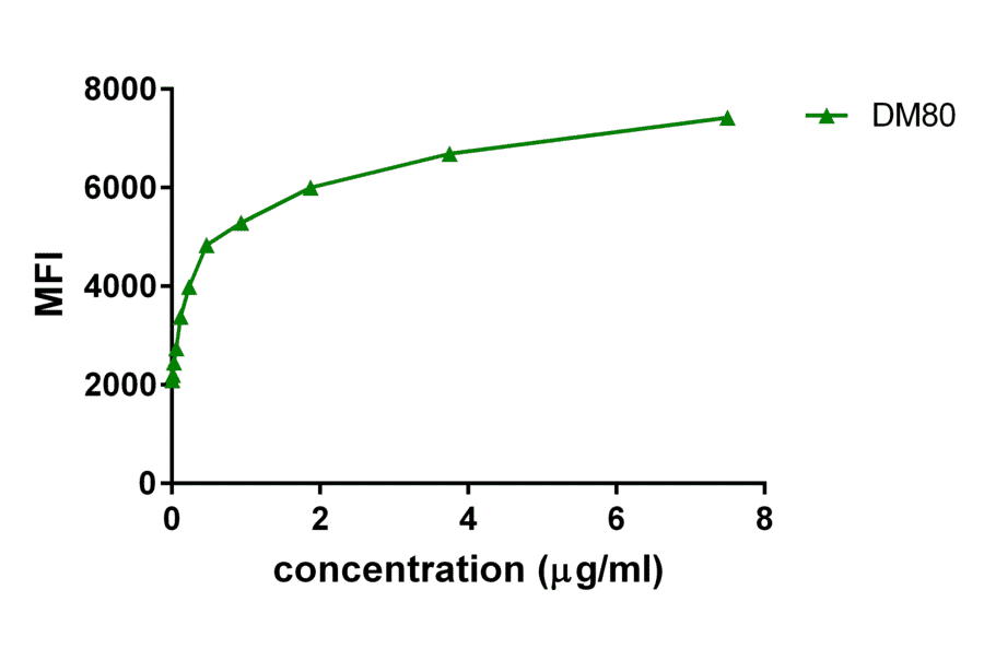 Flow Cytometry - Anti-GITR Antibody [DM80] - BSA and Azide free (A318625) - Antibodies.com