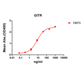 ELISA - Anti-GITR Antibody [DM79] - Azide free (A318626) - Antibodies.com