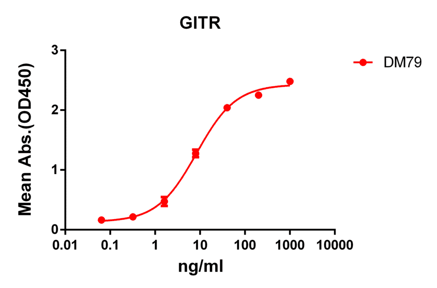 ELISA - Anti-GITR Antibody [DM79] - BSA and Azide free (A318626) - Antibodies.com