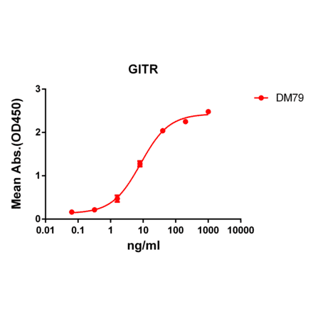 ELISA - Anti-GITR Antibody [DM79] - BSA and Azide free (A318626) - Antibodies.com