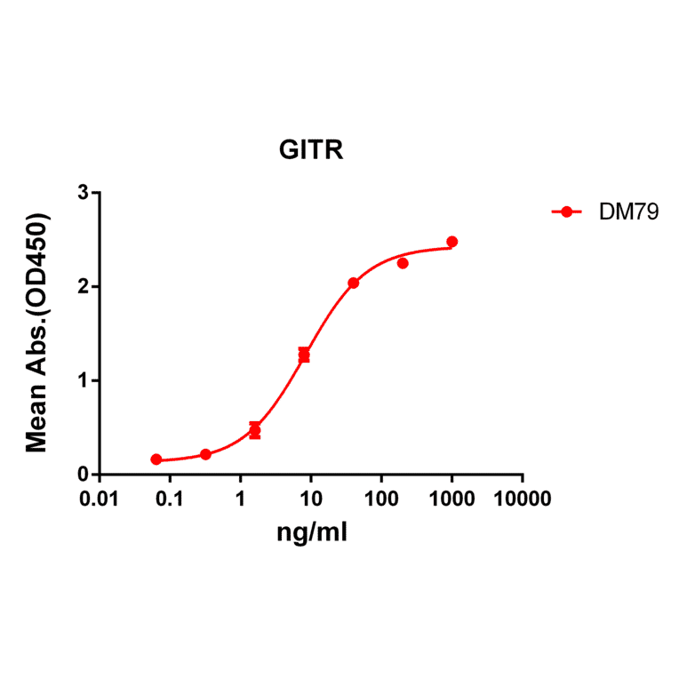 ELISA - Anti-GITR Antibody [DM79] - BSA and Azide free (A318626) - Antibodies.com